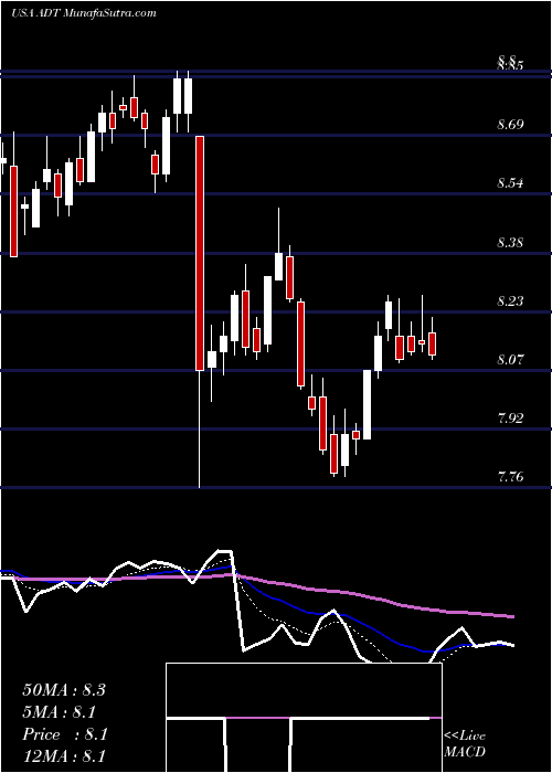  Daily chart AdtInc