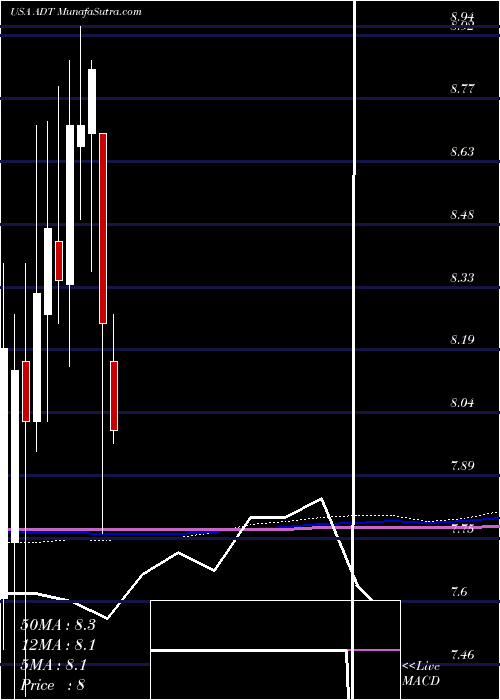  monthly chart AdtInc