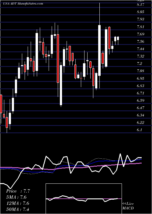  weekly chart AdtInc