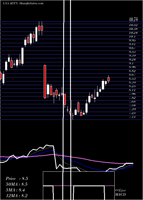  Daily chart ADTRAN, Inc.