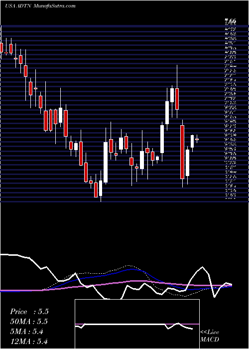  weekly chart AdtranInc