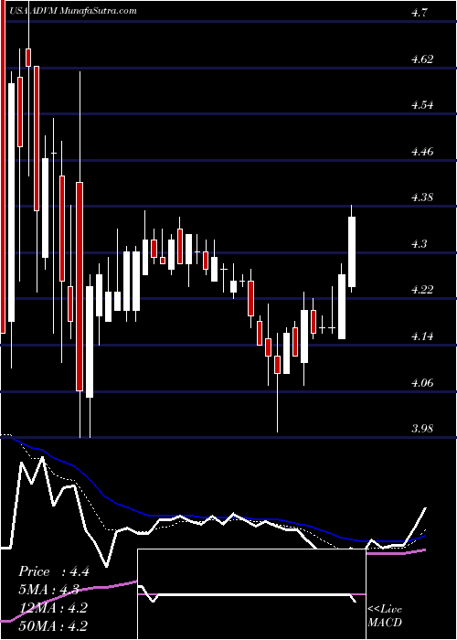  Daily chart AdverumBiotechnologies