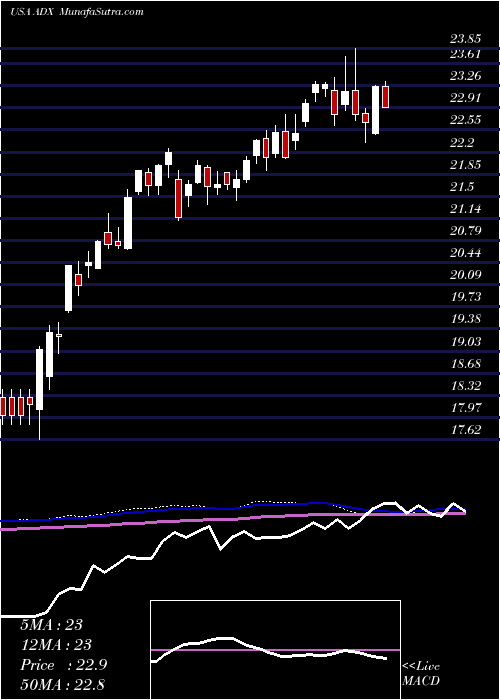  weekly chart AdamsDiversified