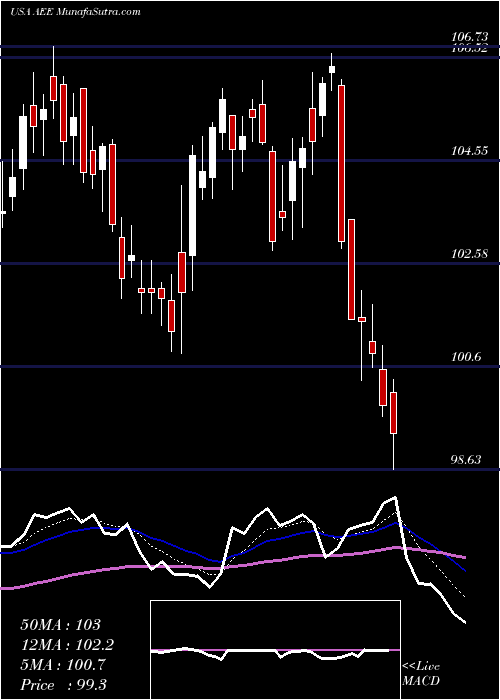  Daily chart AmerenCorporation