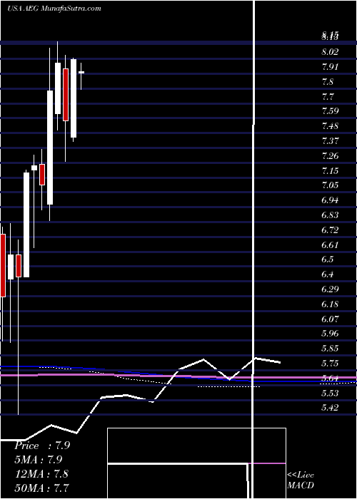  monthly chart AegonNv