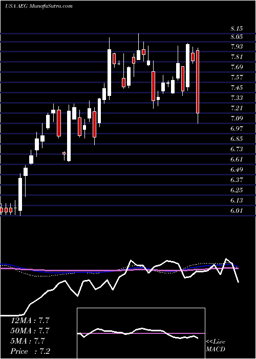  weekly chart AegonNv
