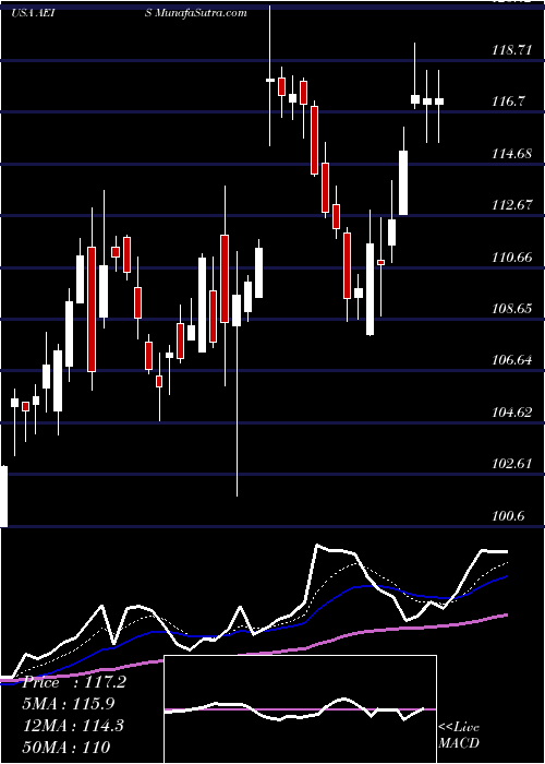  Daily chart AdvancedEnergy