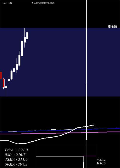  monthly chart AdvancedEnergy