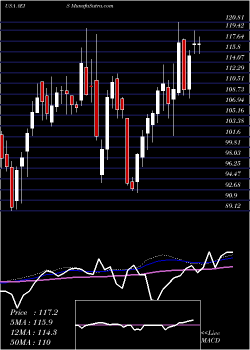  weekly chart AdvancedEnergy