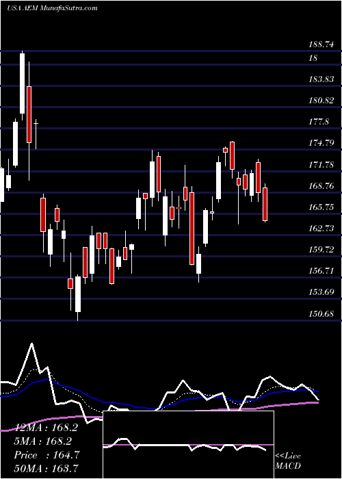  Daily chart Agnico Eagle Mines Limited
