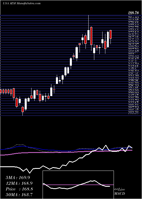  weekly chart AgnicoEagle