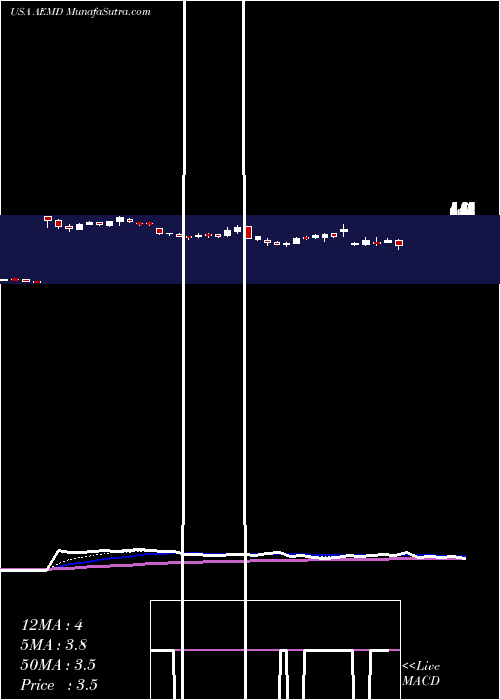  Daily chart AethlonMedical