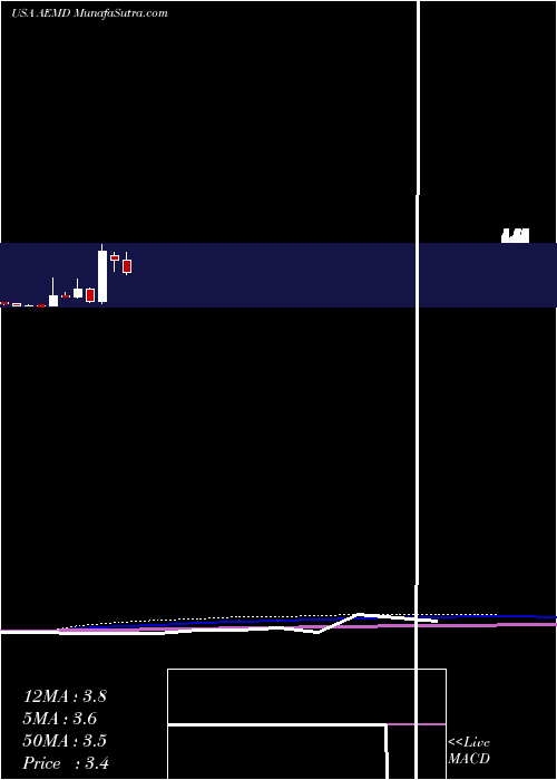  monthly chart AethlonMedical