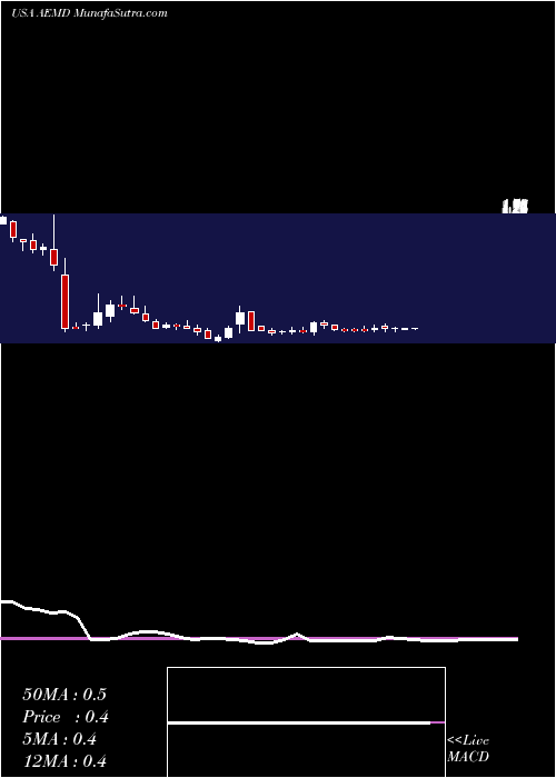  weekly chart AethlonMedical