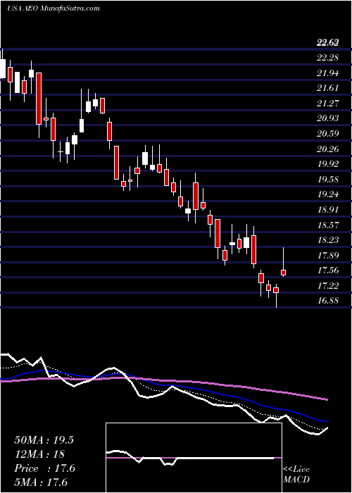  Daily chart AmericanEagle