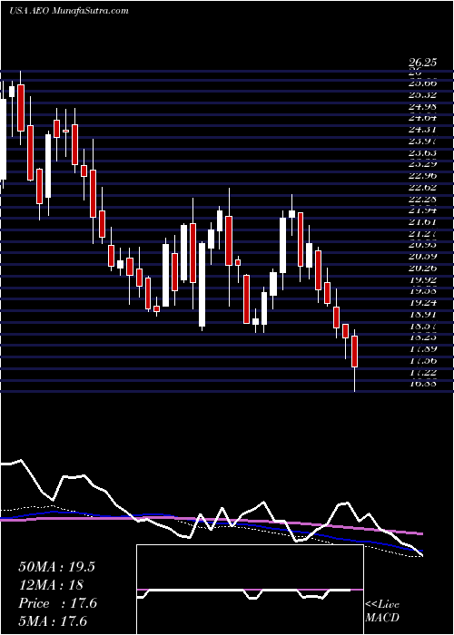  weekly chart AmericanEagle