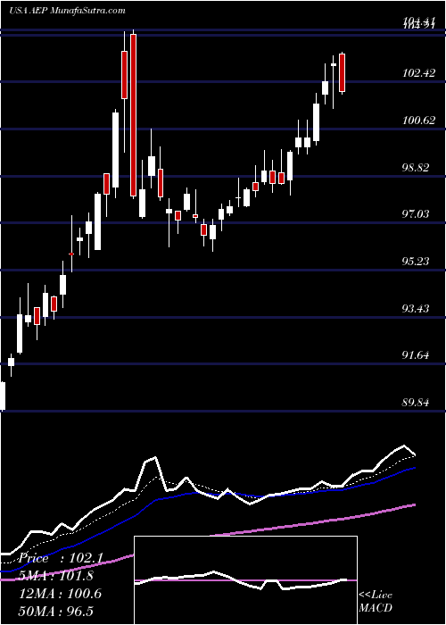  Daily chart AmericanElectric