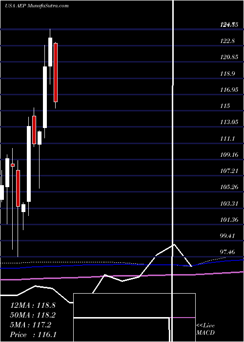  monthly chart AmericanElectric