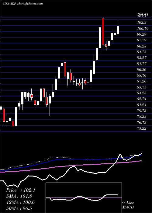  weekly chart AmericanElectric