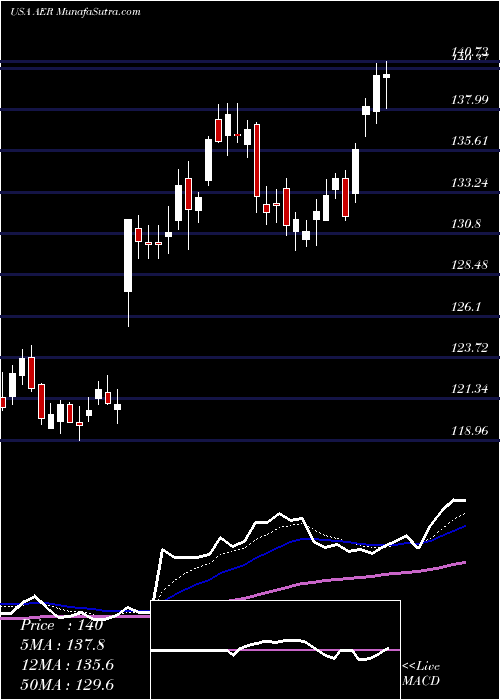  Daily chart AercapHoldings