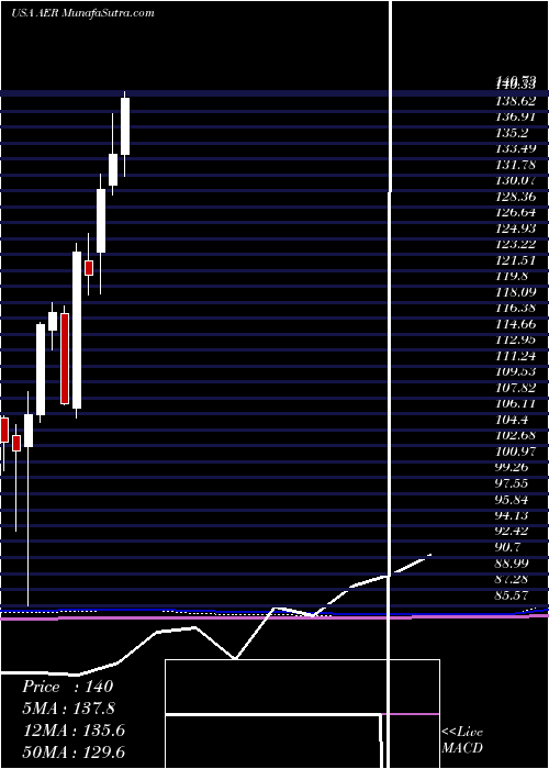  monthly chart AercapHoldings