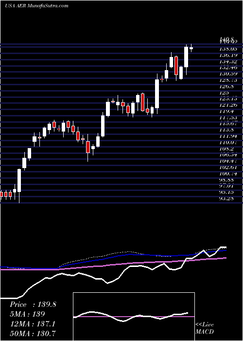  weekly chart AercapHoldings