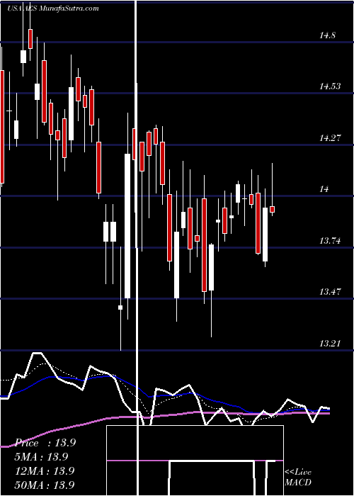  Daily chart The AES Corporation