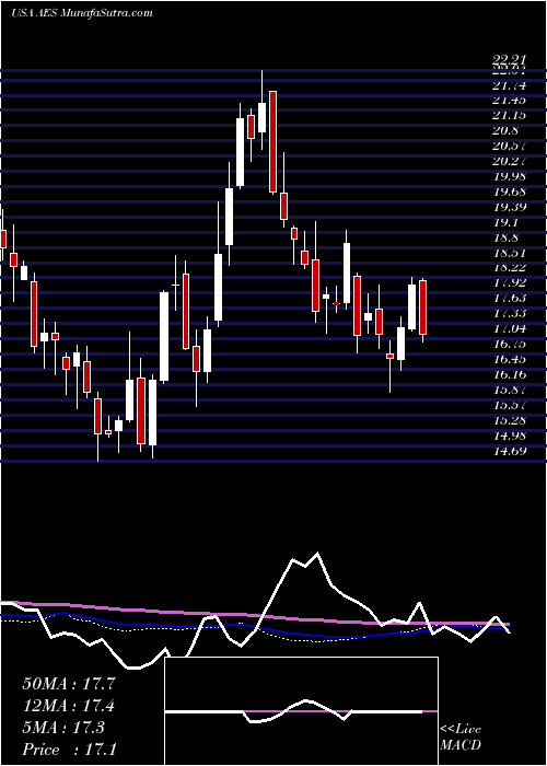  weekly chart AesCorporation