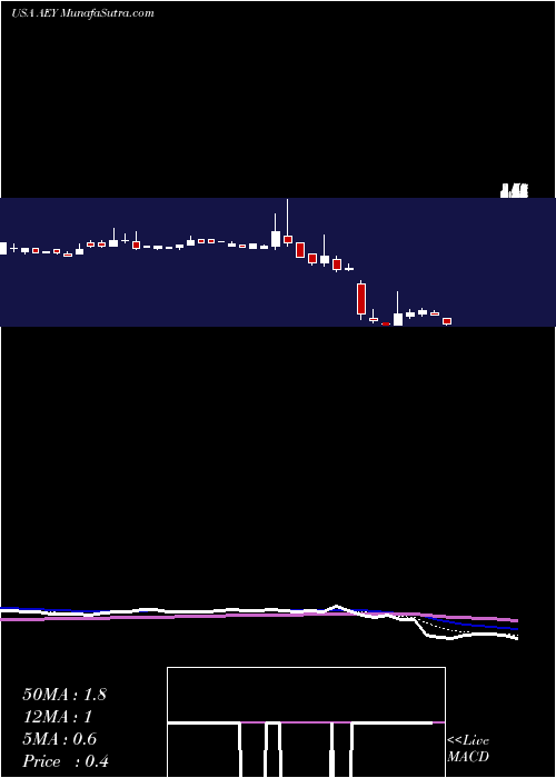  Daily chart AddvantageTechnologies