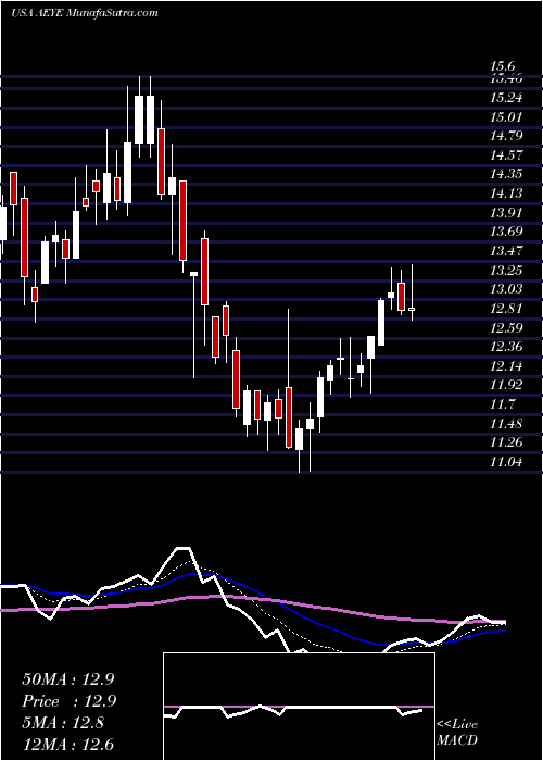  Daily chart AudioEye, Inc.