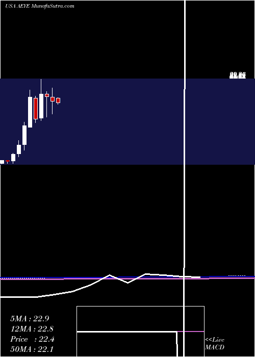  monthly chart AudioeyeInc