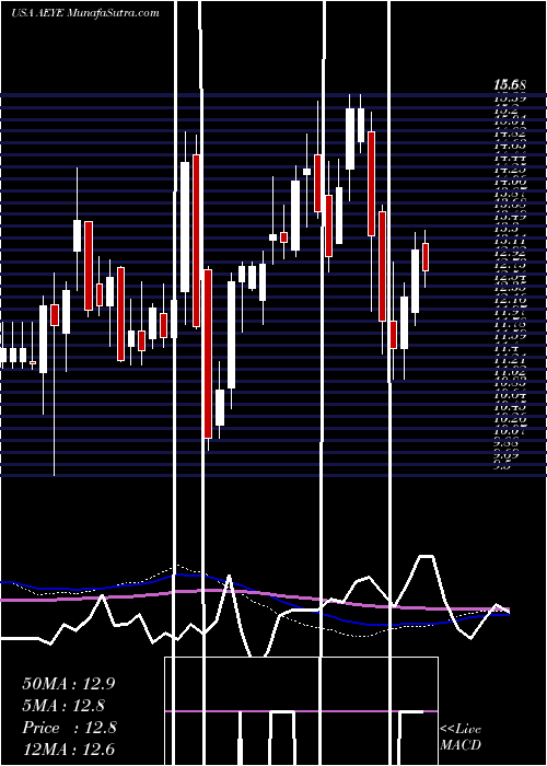  weekly chart AudioeyeInc