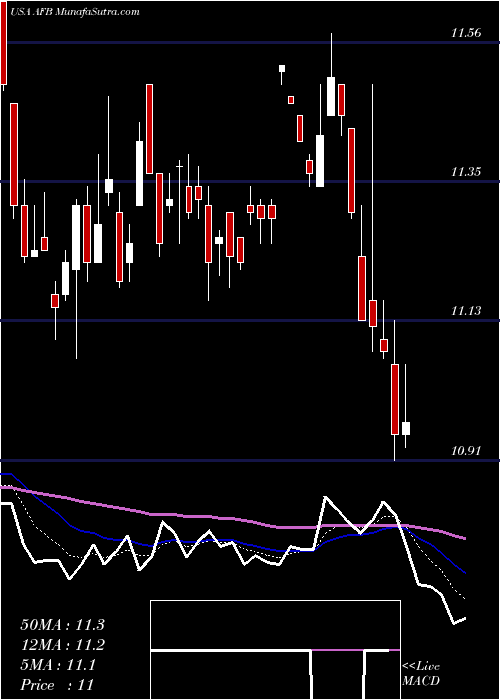  Daily chart Alliance National Municipal Income Fund Inc