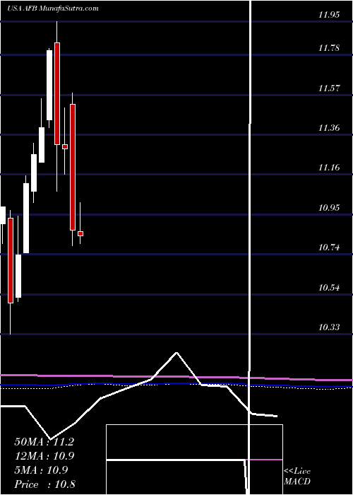  monthly chart AllianceNational