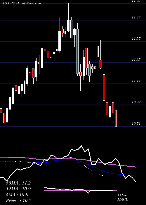  weekly chart AllianceNational