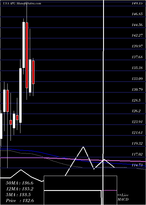 monthly chart AmericanFinancial