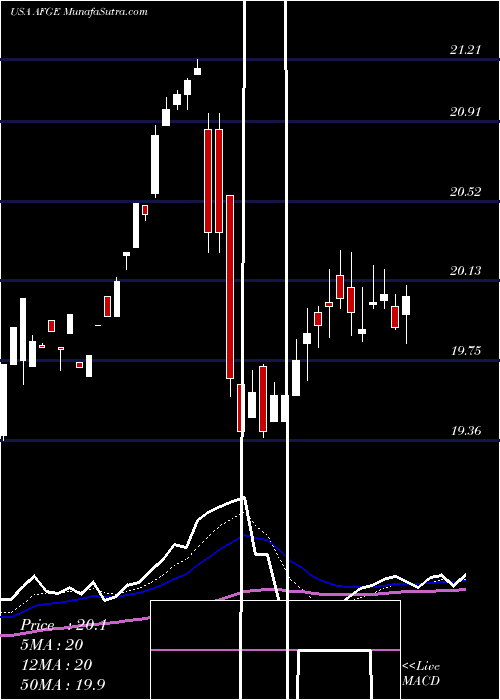  Daily chart American Financial Group, Inc.