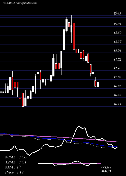  weekly chart AmericanFinancial