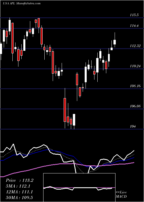  Daily chart AflacIncorporated