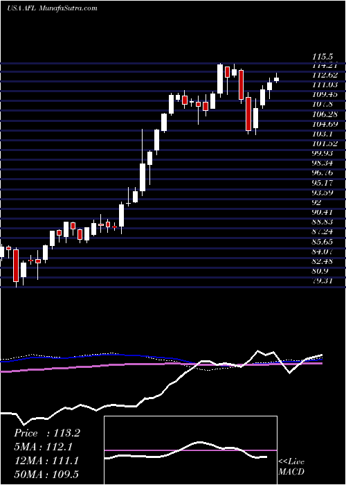  weekly chart AflacIncorporated