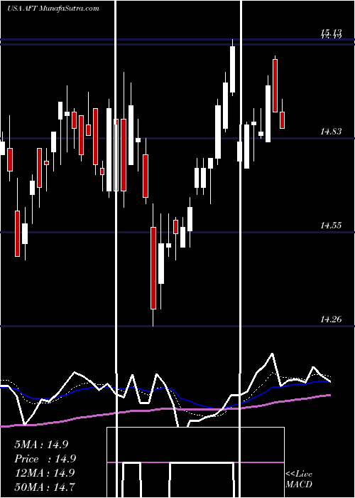  Daily chart ApolloSenior