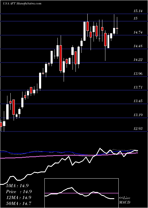  weekly chart ApolloSenior