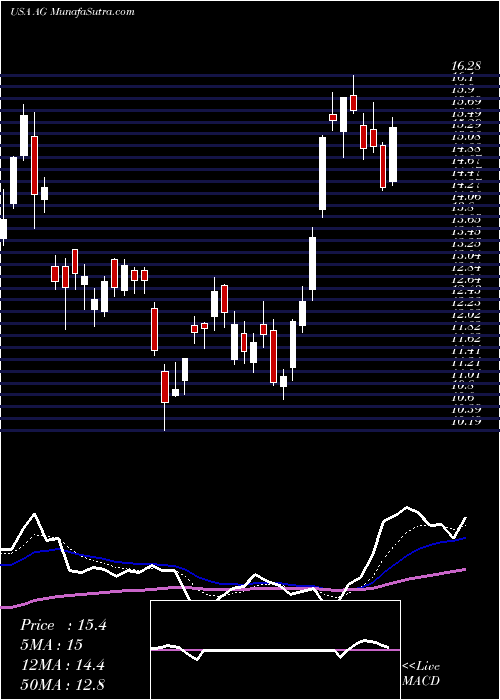  Daily chart FirstMajestic