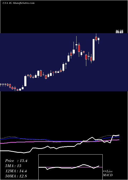  weekly chart FirstMajestic
