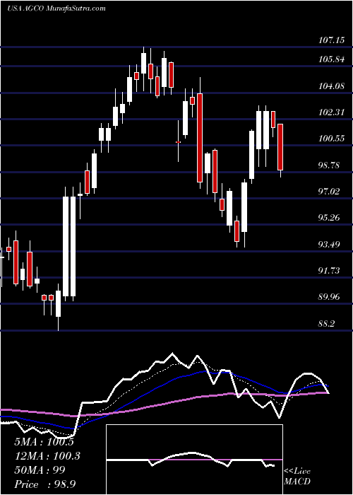  Daily chart AGCO Corporation