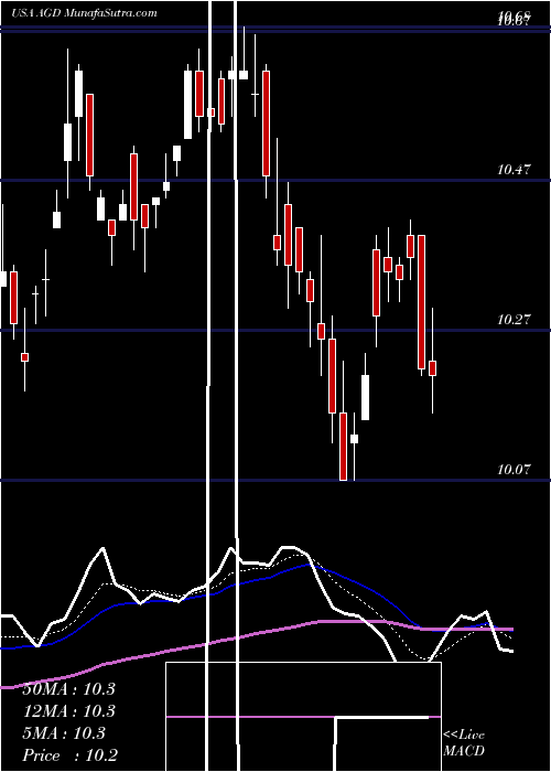  Daily chart AberdeenGlobal