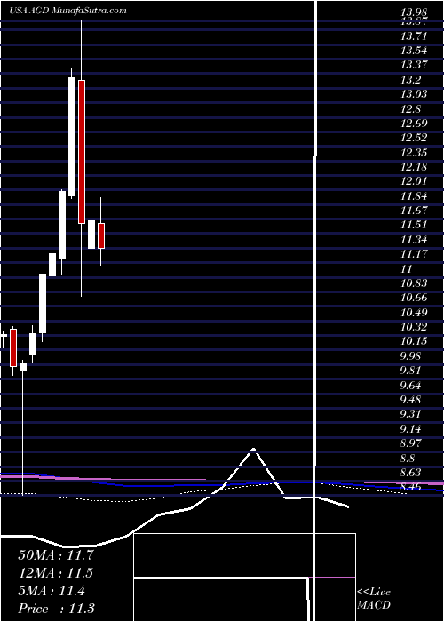  monthly chart AberdeenGlobal