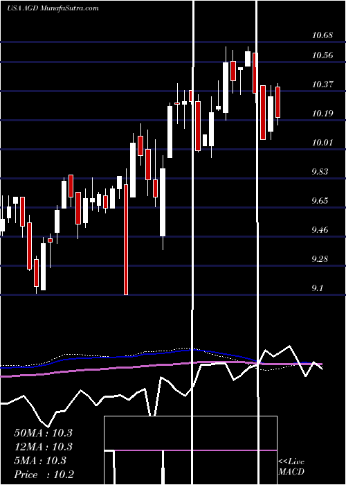  weekly chart AberdeenGlobal