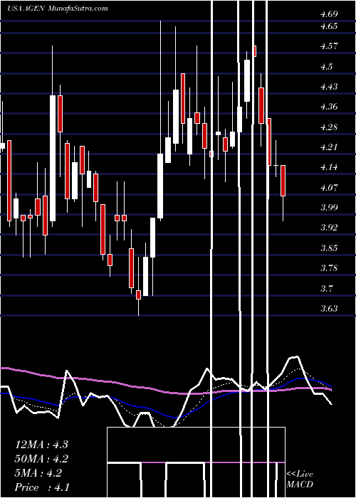  Daily chart AgenusInc