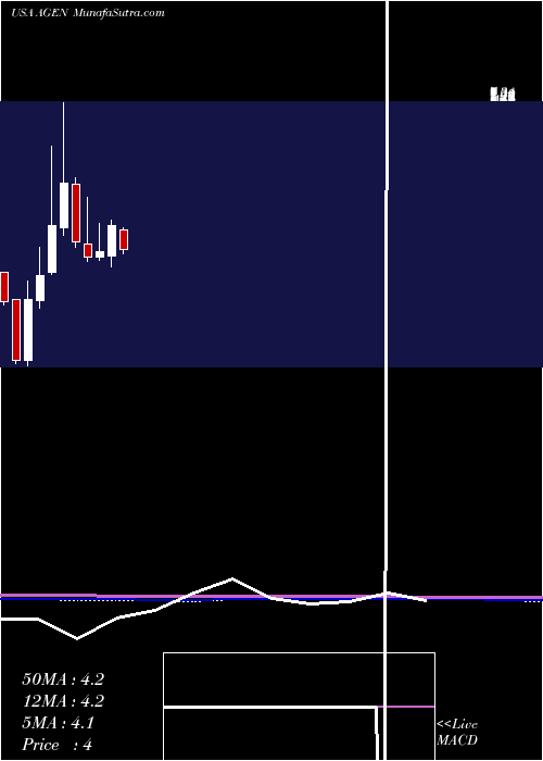  monthly chart AgenusInc